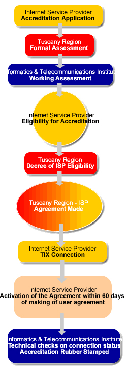 Schema. ISP: accreditation application, RT: formal assessment, IIT: working assessment, ISP: eligibility for accreditation, RT: decree of ISP eligibility, RT ISP: agreement made, ISP: Tix connection, ISP: activation, IIT: technical checks